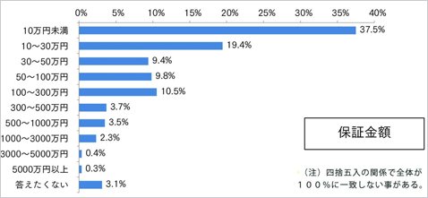 外為どっとコムユーザーの保証金額