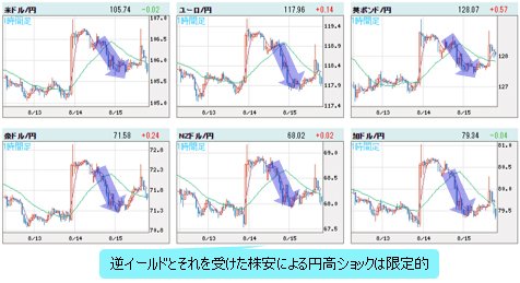 世界の通貨ＶＳ円 1時間足チャート