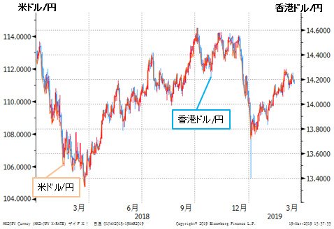 香港ドル/円&米ドル/円 日足