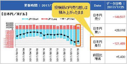 IMM(国際通貨先物市場)のポジション状況(米ドル/円)
