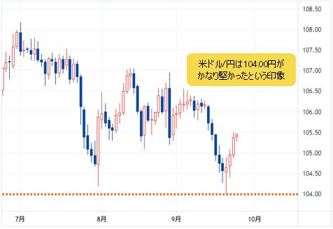 米ドル/円 日足チャート