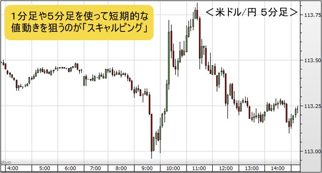米ドル/円 5分足チャート