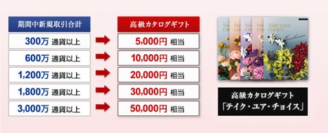 FXプライムbyGMO高級カタログギフトプレゼントキャンペーン条件