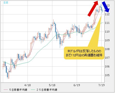 米ドル/円 日足
