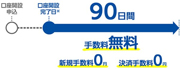 外為オンライン新規口座開設後90日間「iサイクル2取引」手数料無料キャンペーン画像