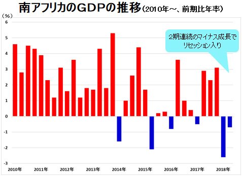 南アフリカのGDPの推移