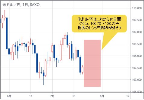 米ドル/円 日足チャート