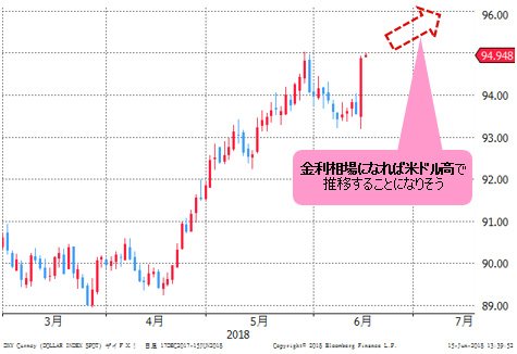 ドルインデックス 日足