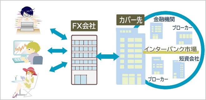 FXの取引のイメージ
