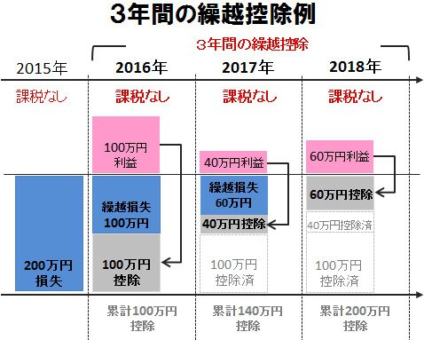 3年間の繰越控除の例
