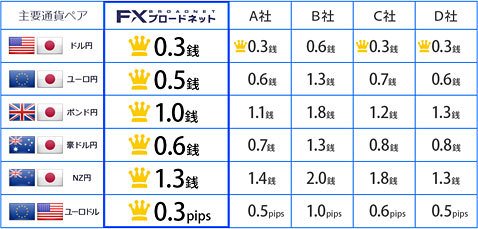 FXトレーディングシステムズのスプレッド一覧