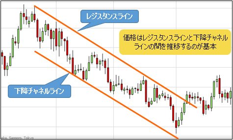 下降チャネルライン