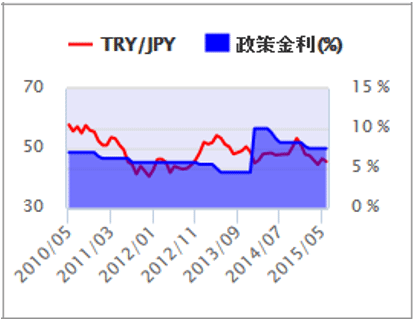 トルコリラ 政策金利