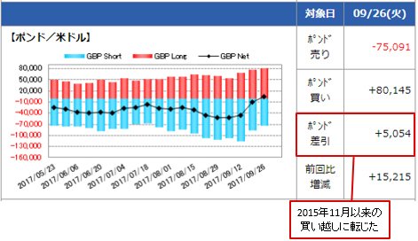IMM(国際通貨先物市場)のポジション状況