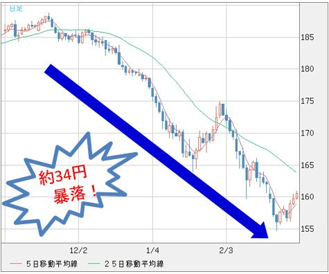 英ポンド/円 日足