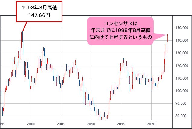 米ドル/円 月足