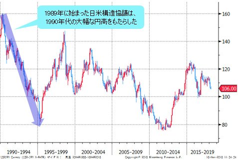 米ドル/円 月足