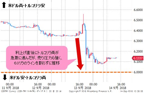 米ドル/トルコリラ 30分足