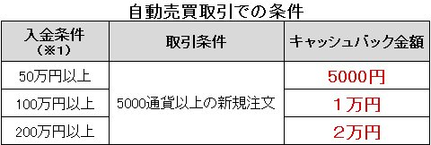 自動売買取引のキャッシュバック条件