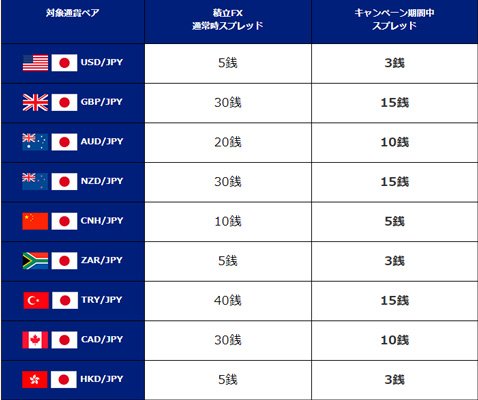 SBI FXトレード・積み立てFX「スプレッド縮小キャンペーン」