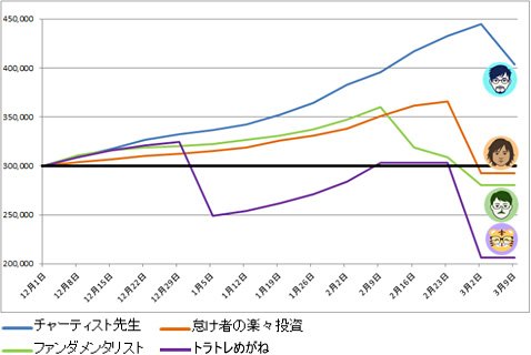 第4回「ガチンコバトル!」ランキング推移(2018年3月23日から6月30日6時まで)