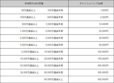 セントラル短資FXの新規口座開設に関連した最大50万円キャッシュバックキャンペーンのクリア条件