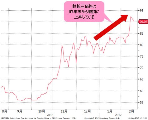 鉄鉱石価格 日足