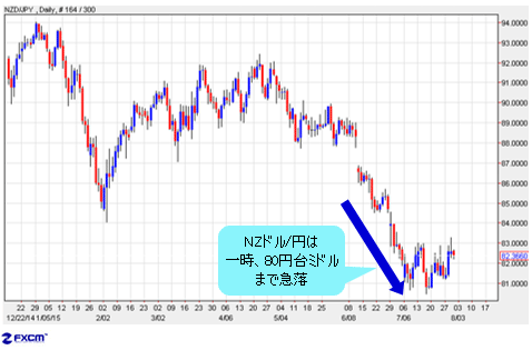NZドル/円 4時間足