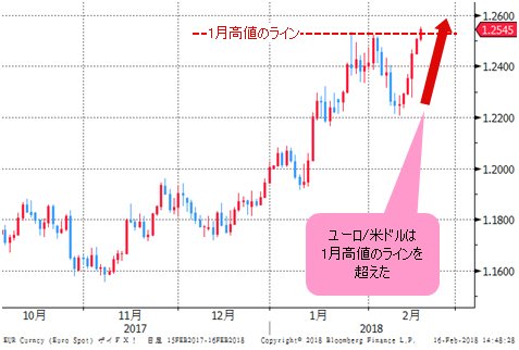 ユーロ/米ドル 日足