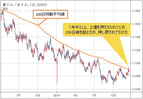 豪ドル/米ドル 日足チャート