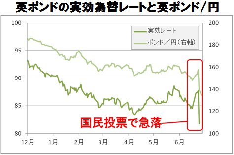 英ポンドの実効為替レートと英ポンド/円