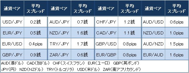 主要通貨ペアの平均スプレッド配信実績