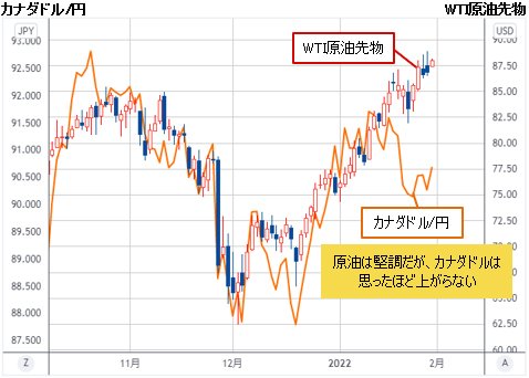 WTI原油先物＆カナダドル/円 日足チャート