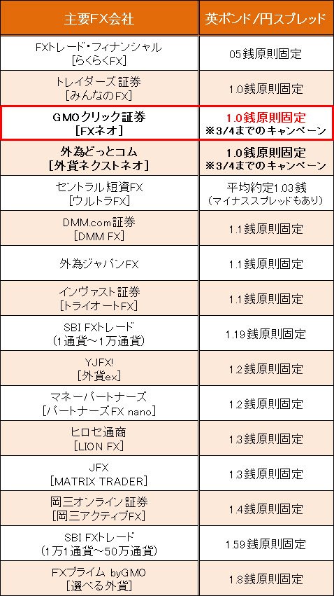 業界トップ水準の「英ポンド/円」スプレッド比較(2016年2月15日現在)