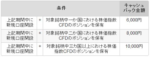 IG証券「ワールド・インデックス・トレード・キャンペーン」