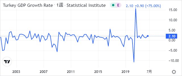 トルコのGDPの推移