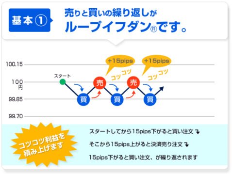 ループイフダンのイメージ図