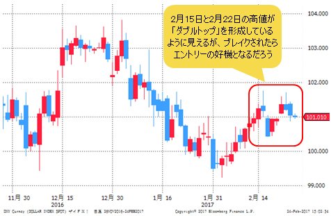 ドルインデックス 日足
