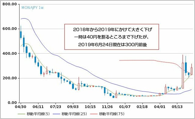 コインチェック/円（MONA/JPY） 週足チャート