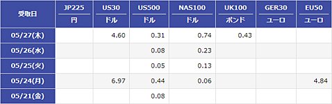 証券CFDの配当相当額