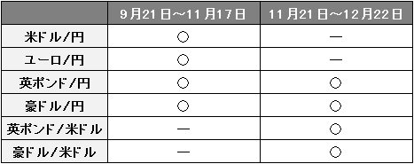 スプレッド原則固定化キャンペーンの対象通貨ペア