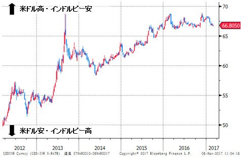 米ドル/インドルピー 週足