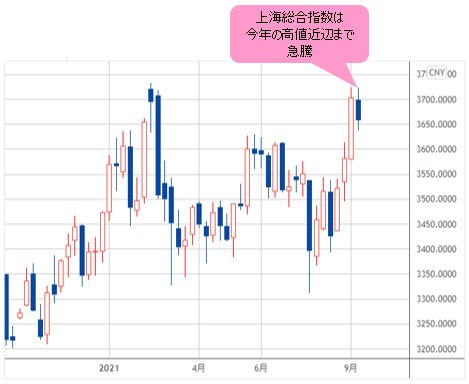 上海総合指数 日足