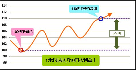 取引のイメージ