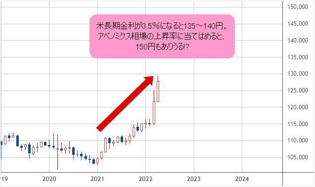 米ドル/円 月足チャート