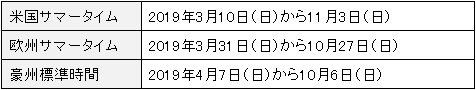 米国・欧州のサマータイムと豪州の標準時間の日程
