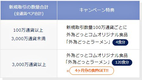 外為どっとラーメンコースのプレゼント条件