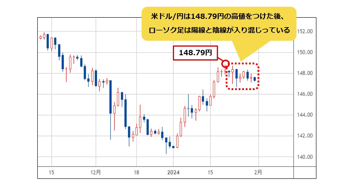 １５０００円➡️12000円に値下げしました。 米ドル/円は148.79円を上抜けない限り、月末でもFOMCでも上昇