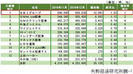 2016年12月のFX口座数ランキング