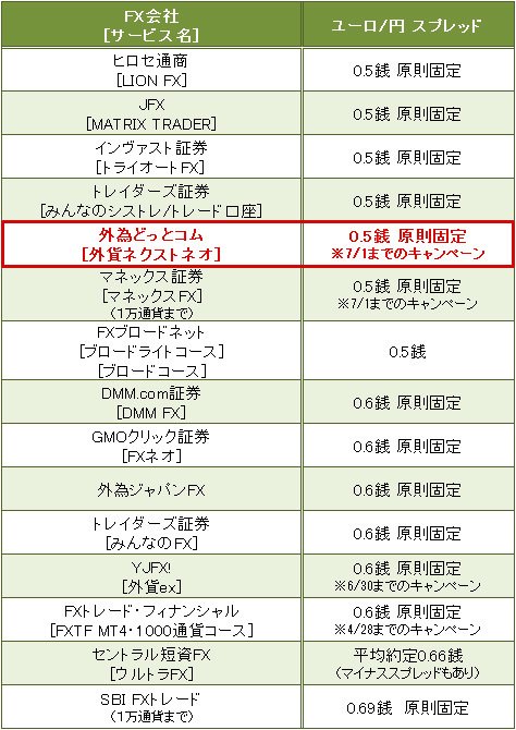 業界トップ水準のユーロ/円スプレッド比較(2017年4月6日)